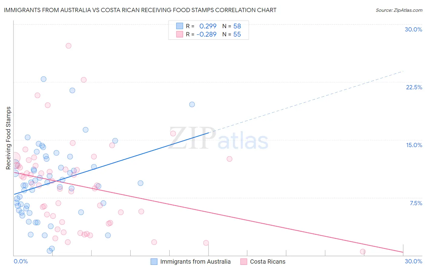 Immigrants from Australia vs Costa Rican Receiving Food Stamps