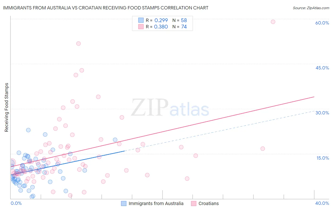 Immigrants from Australia vs Croatian Receiving Food Stamps