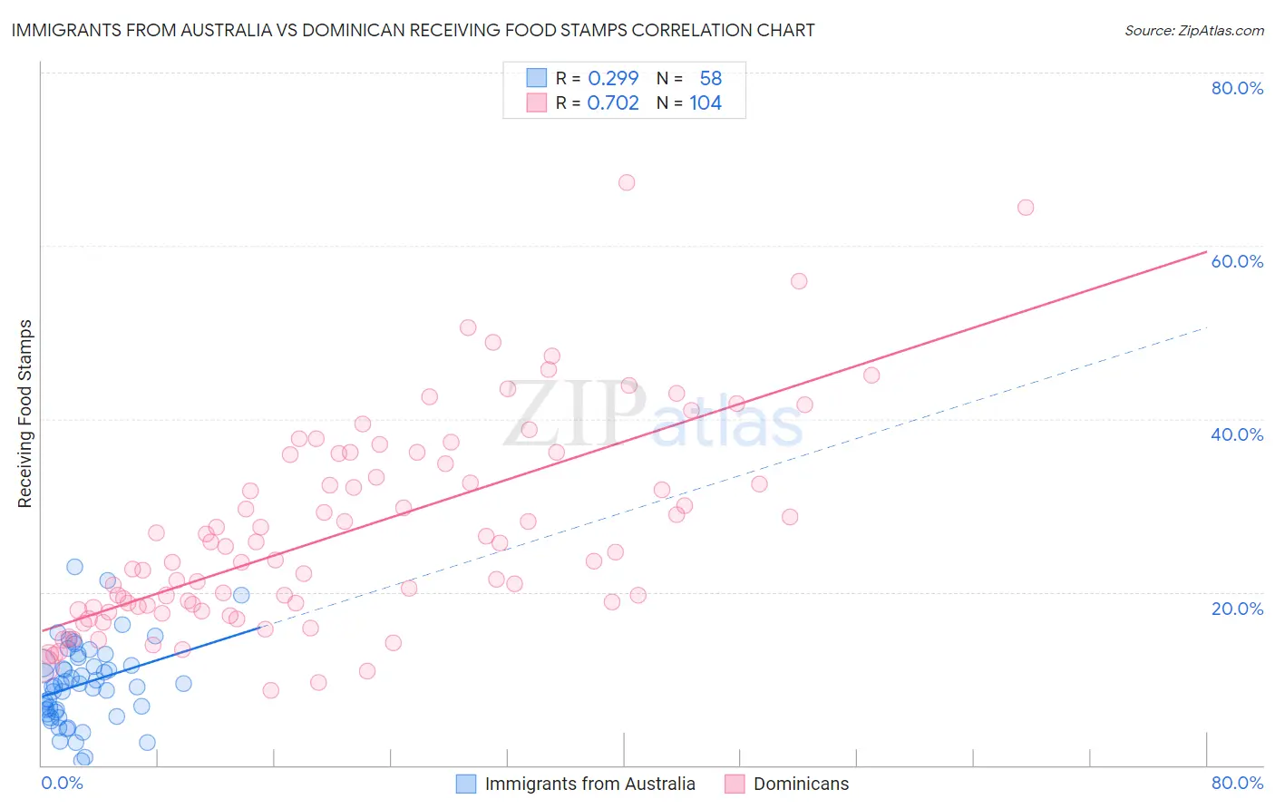 Immigrants from Australia vs Dominican Receiving Food Stamps