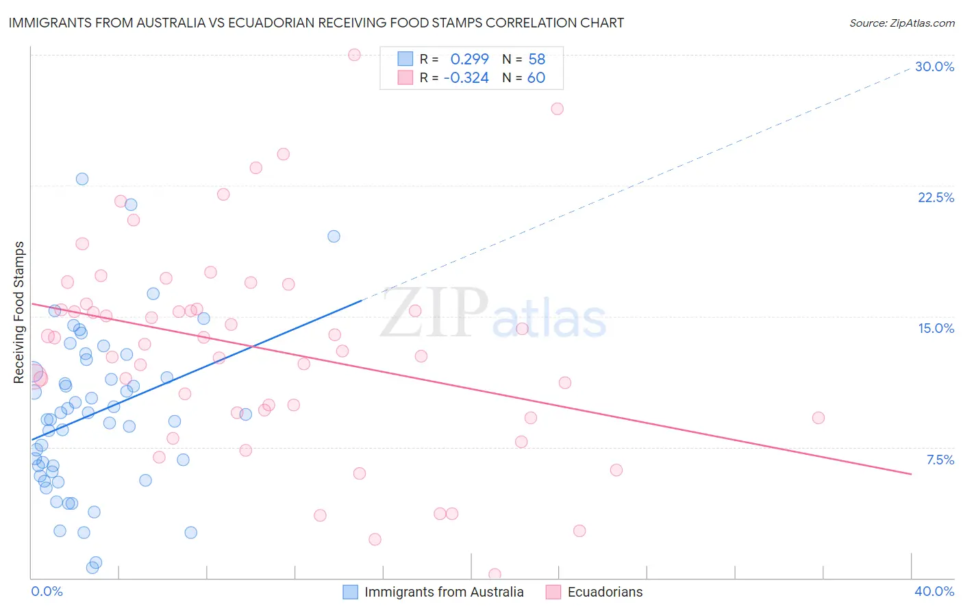 Immigrants from Australia vs Ecuadorian Receiving Food Stamps