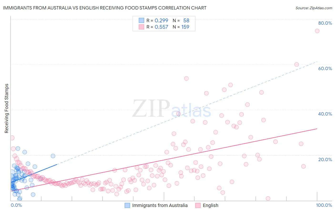 Immigrants from Australia vs English Receiving Food Stamps