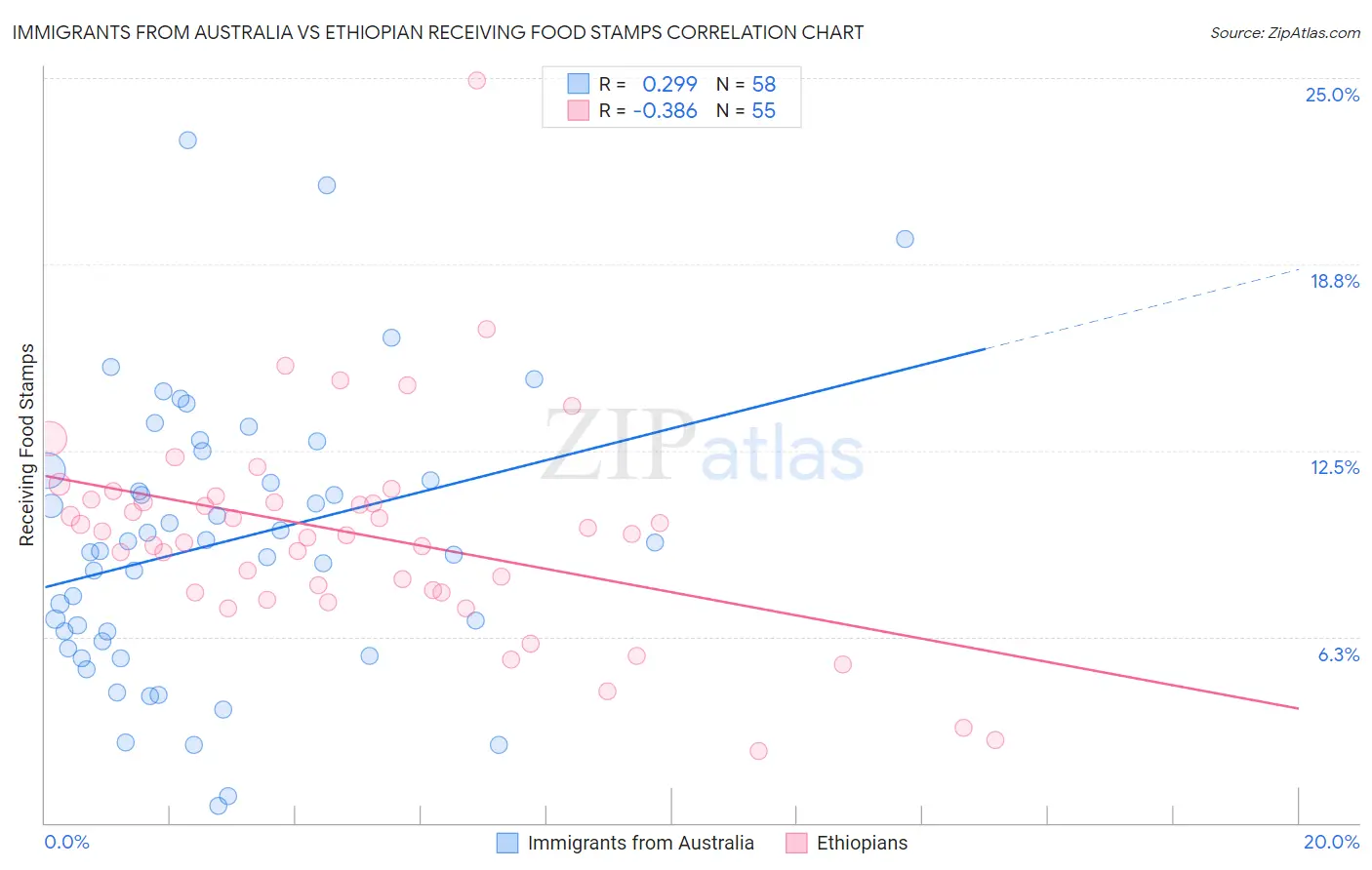 Immigrants from Australia vs Ethiopian Receiving Food Stamps