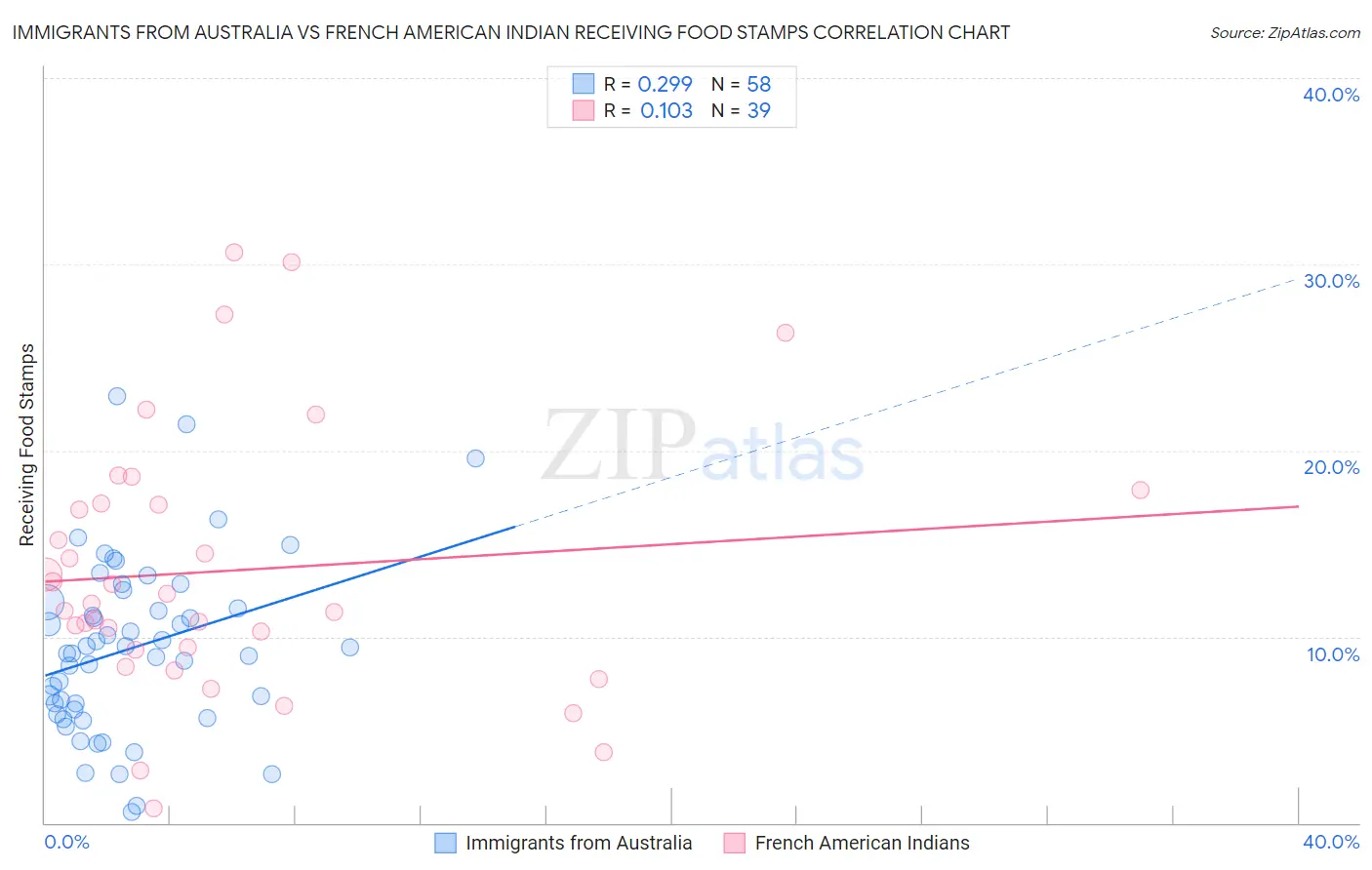 Immigrants from Australia vs French American Indian Receiving Food Stamps