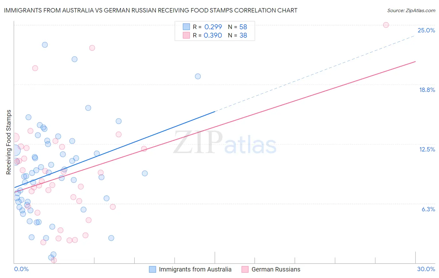 Immigrants from Australia vs German Russian Receiving Food Stamps