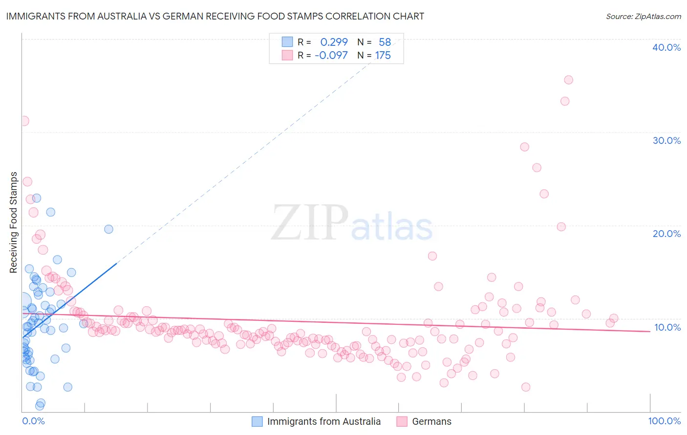 Immigrants from Australia vs German Receiving Food Stamps
