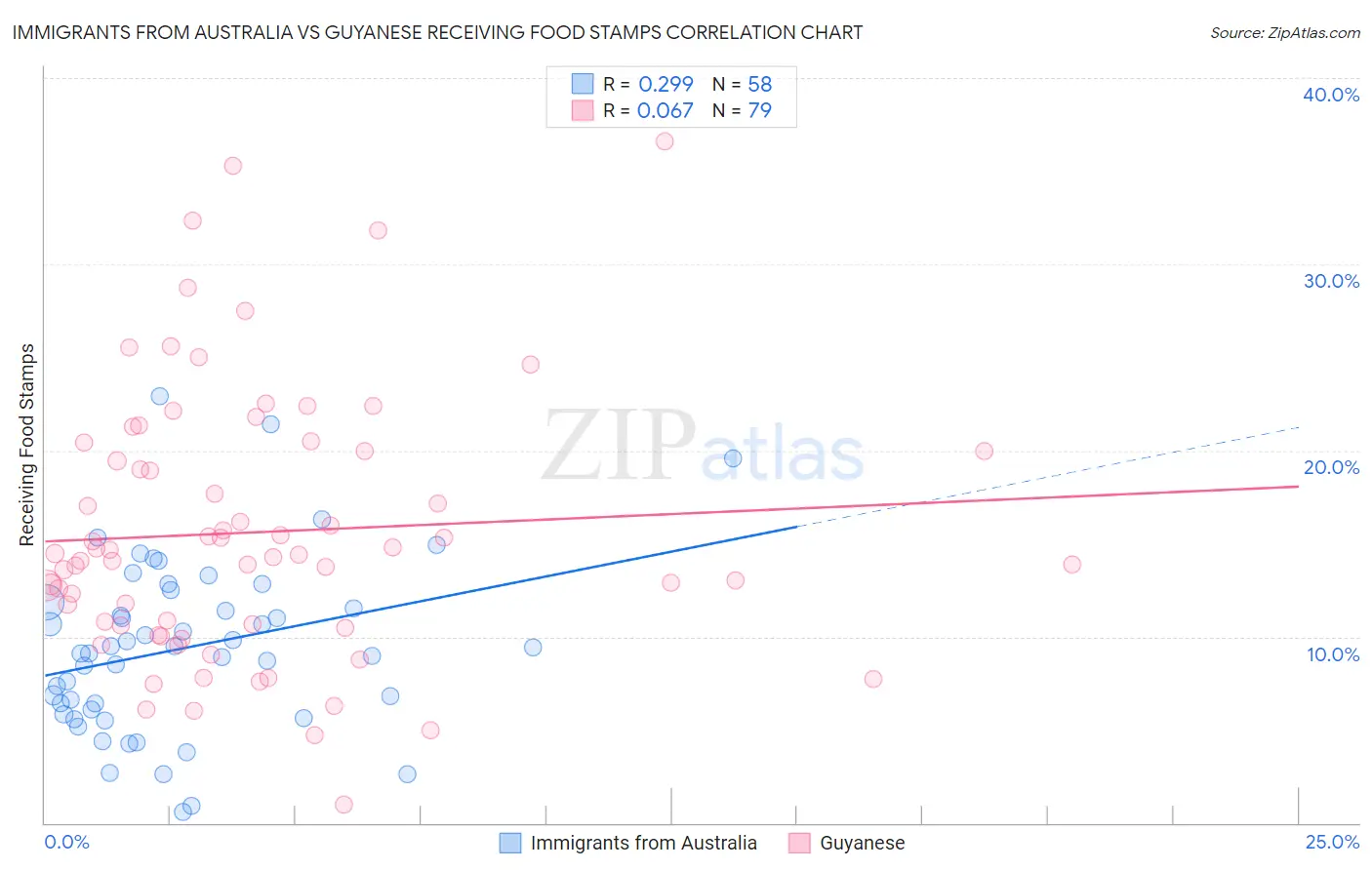 Immigrants from Australia vs Guyanese Receiving Food Stamps
