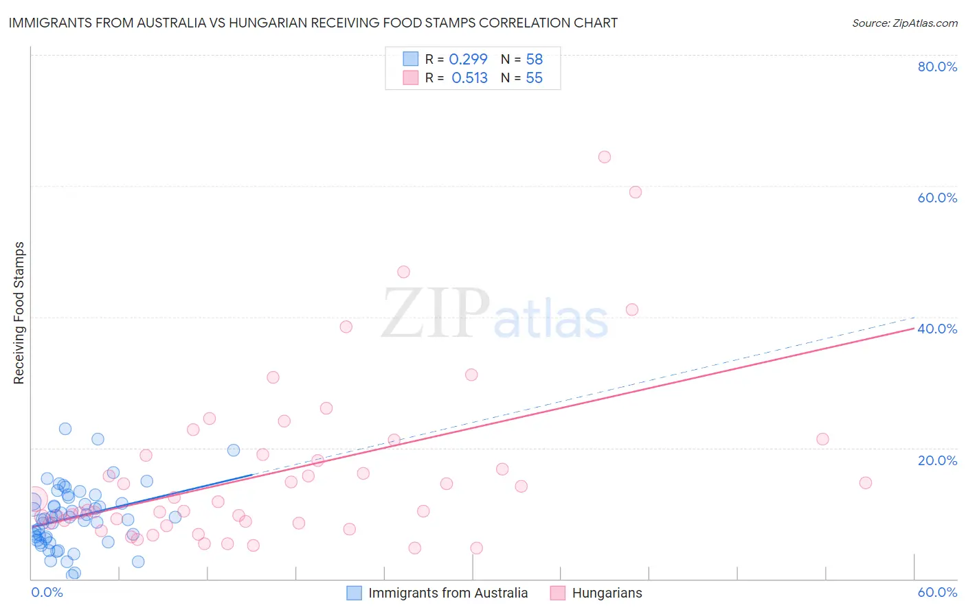 Immigrants from Australia vs Hungarian Receiving Food Stamps