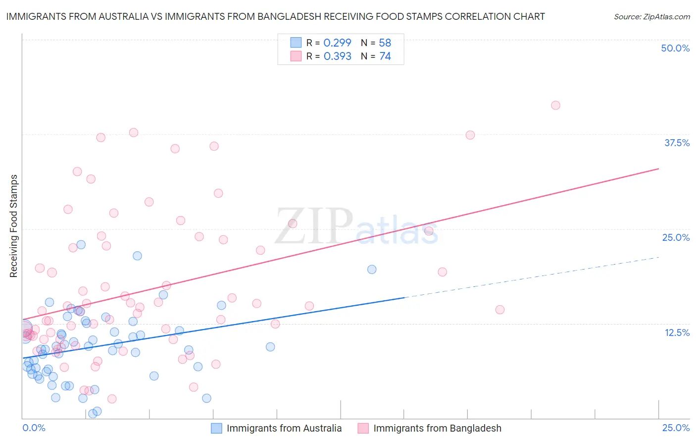 Immigrants from Australia vs Immigrants from Bangladesh Receiving Food Stamps