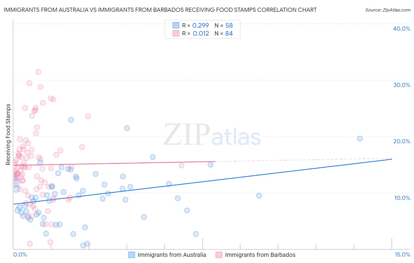 Immigrants from Australia vs Immigrants from Barbados Receiving Food Stamps