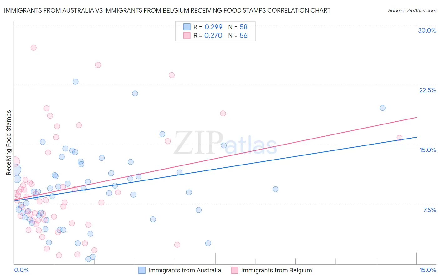 Immigrants from Australia vs Immigrants from Belgium Receiving Food Stamps