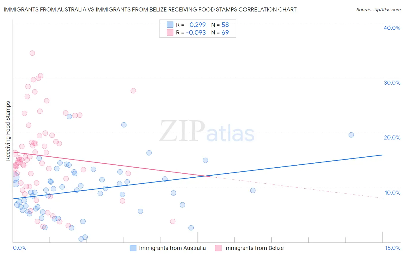 Immigrants from Australia vs Immigrants from Belize Receiving Food Stamps