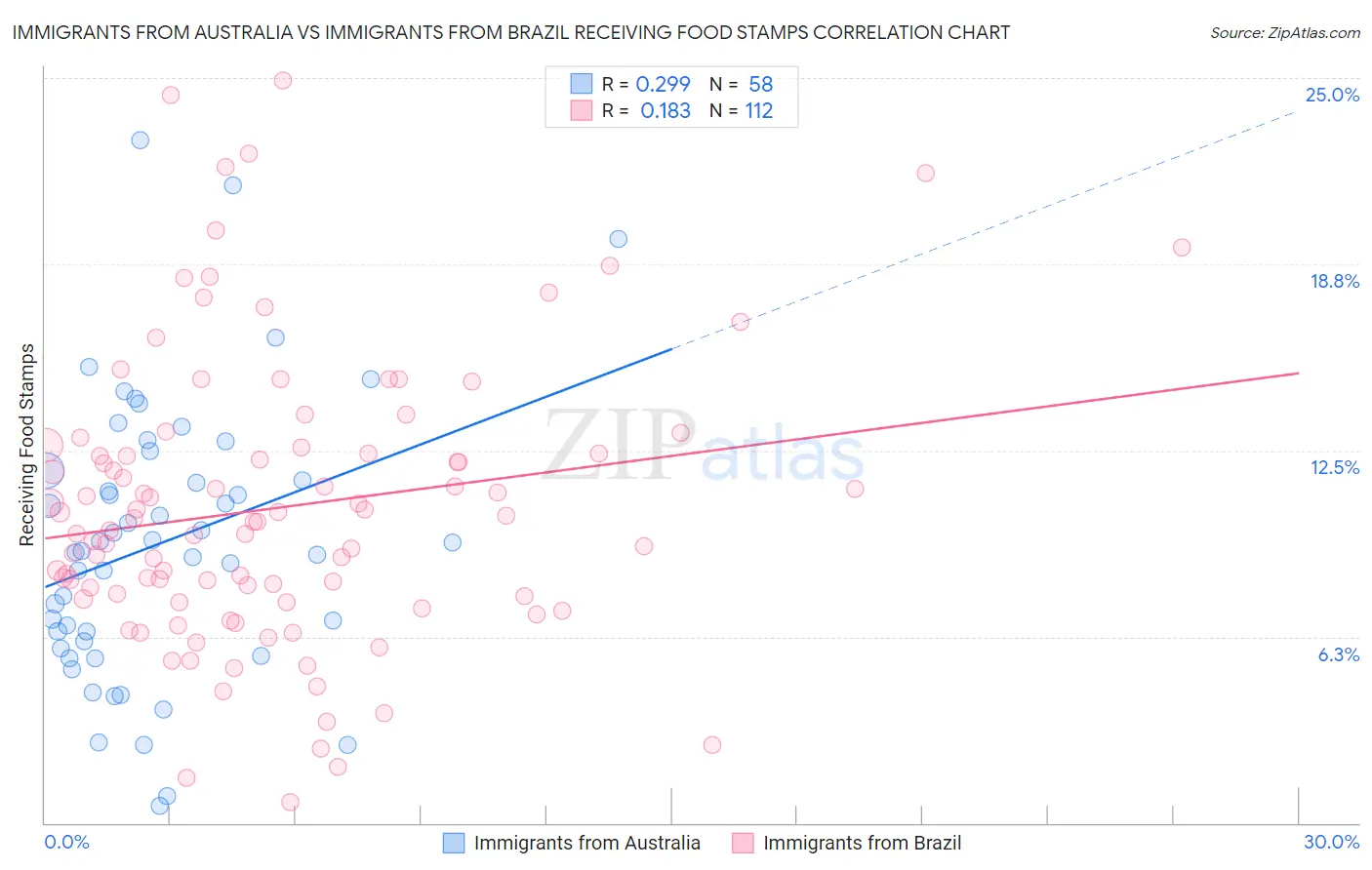 Immigrants from Australia vs Immigrants from Brazil Receiving Food Stamps