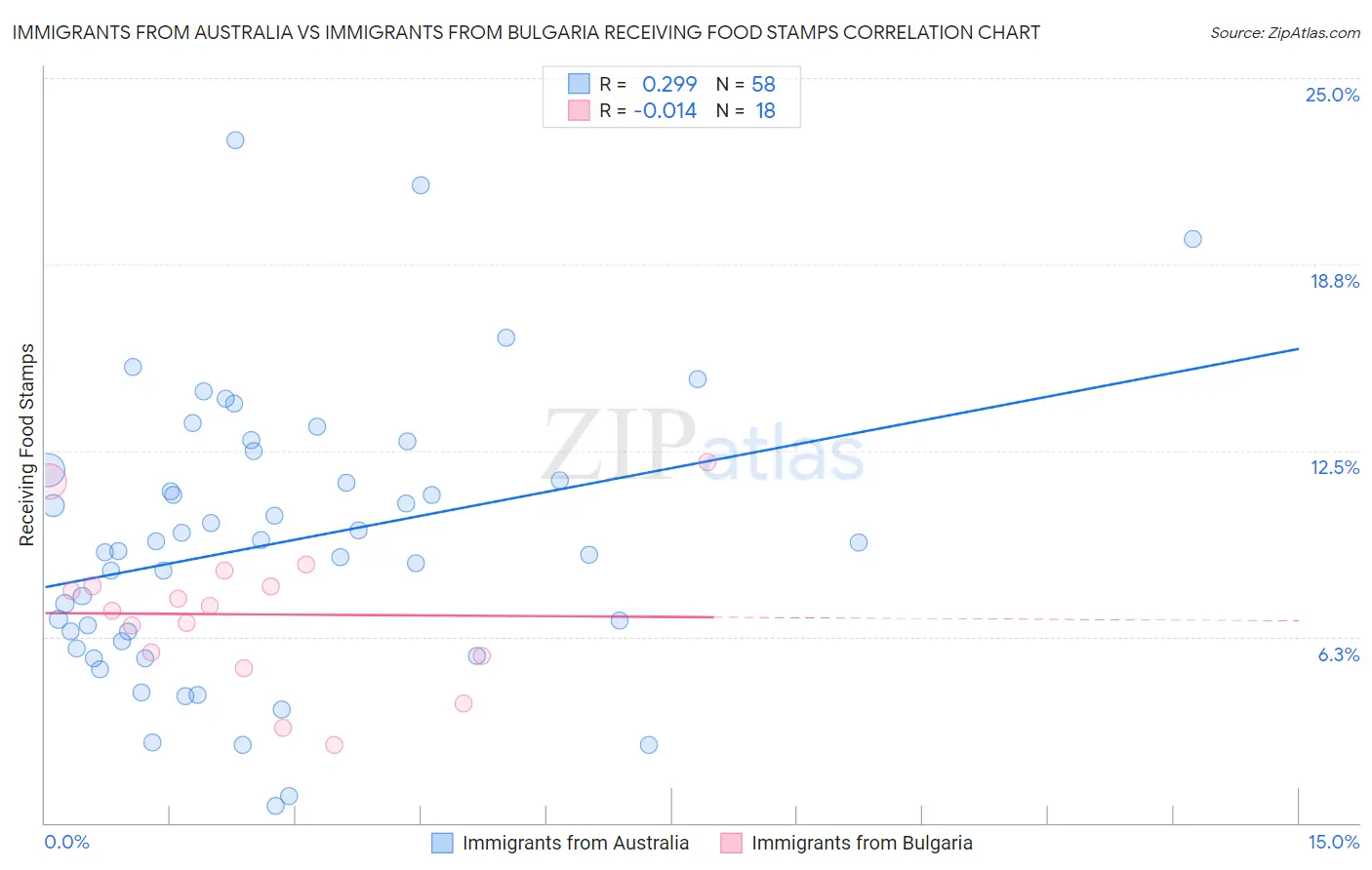 Immigrants from Australia vs Immigrants from Bulgaria Receiving Food Stamps