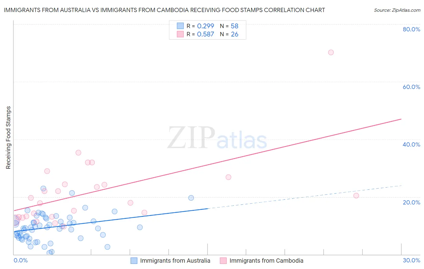 Immigrants from Australia vs Immigrants from Cambodia Receiving Food Stamps