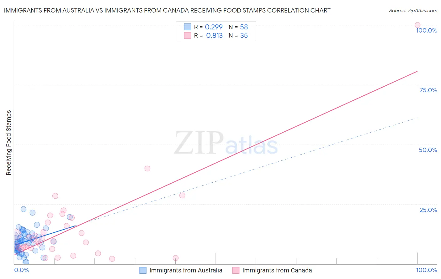 Immigrants from Australia vs Immigrants from Canada Receiving Food Stamps