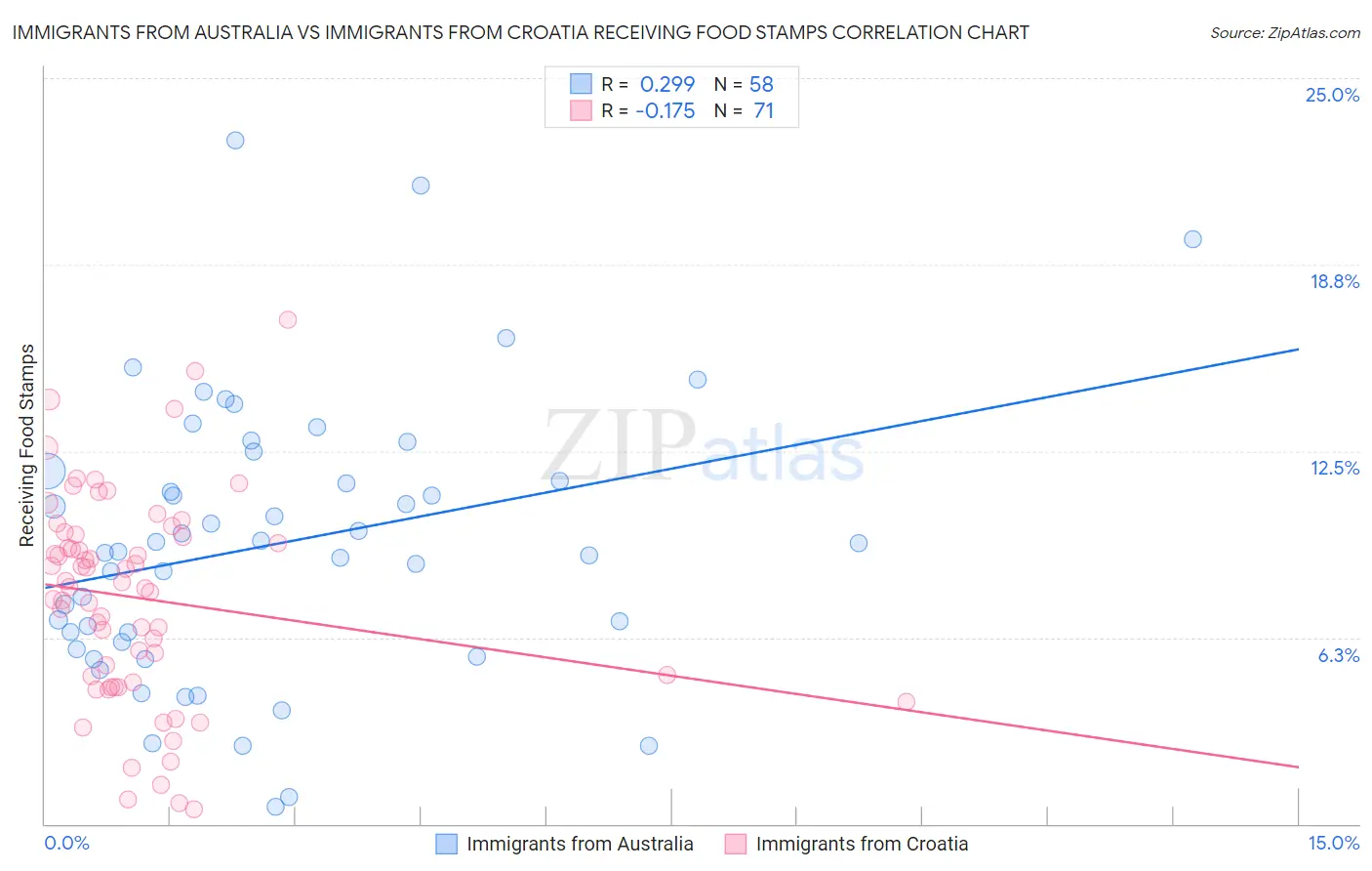 Immigrants from Australia vs Immigrants from Croatia Receiving Food Stamps
