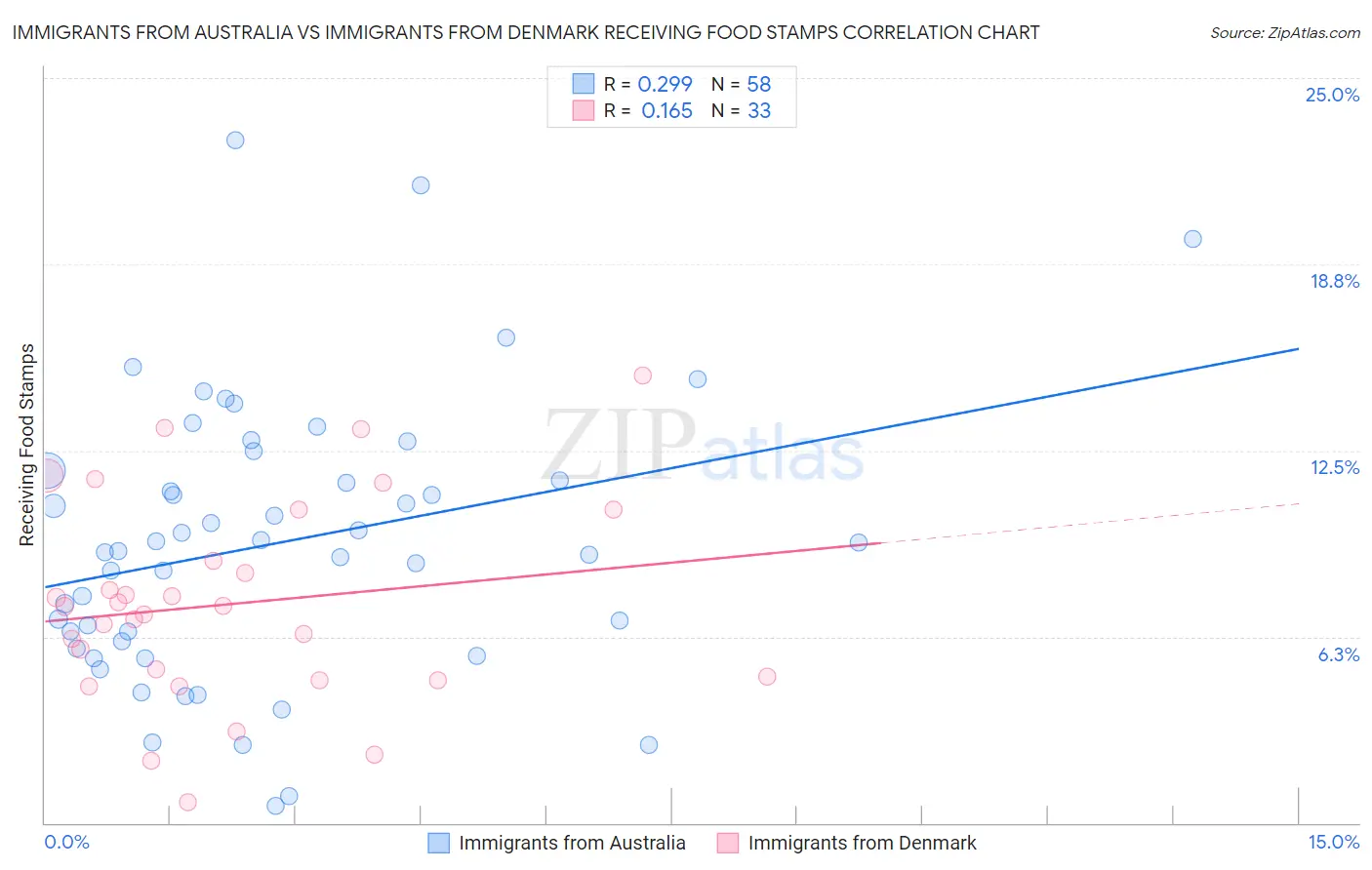 Immigrants from Australia vs Immigrants from Denmark Receiving Food Stamps