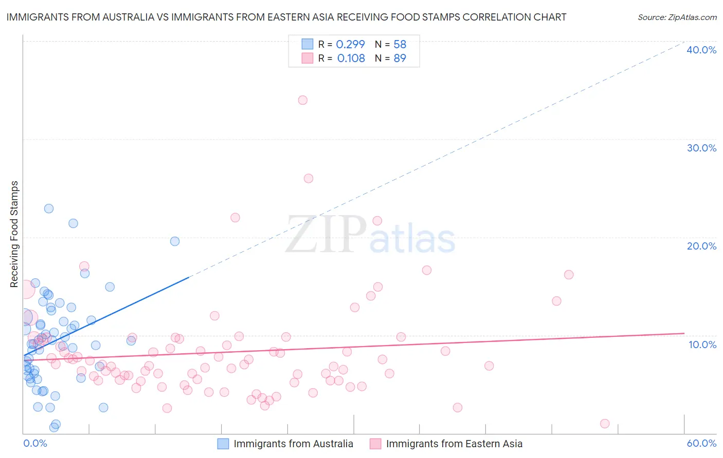 Immigrants from Australia vs Immigrants from Eastern Asia Receiving Food Stamps