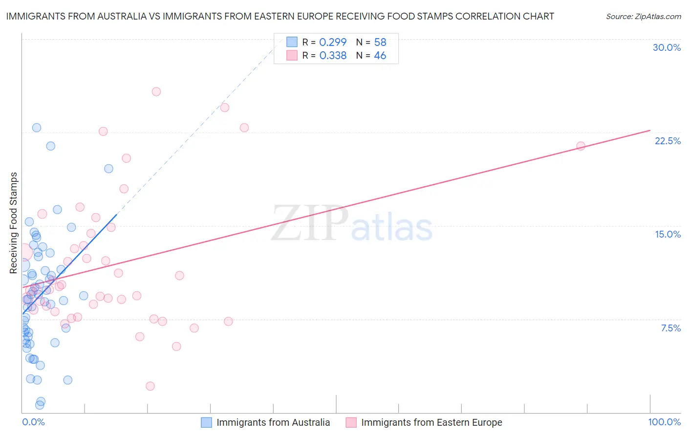 Immigrants from Australia vs Immigrants from Eastern Europe Receiving Food Stamps
