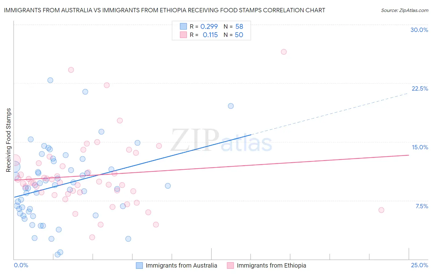 Immigrants from Australia vs Immigrants from Ethiopia Receiving Food Stamps