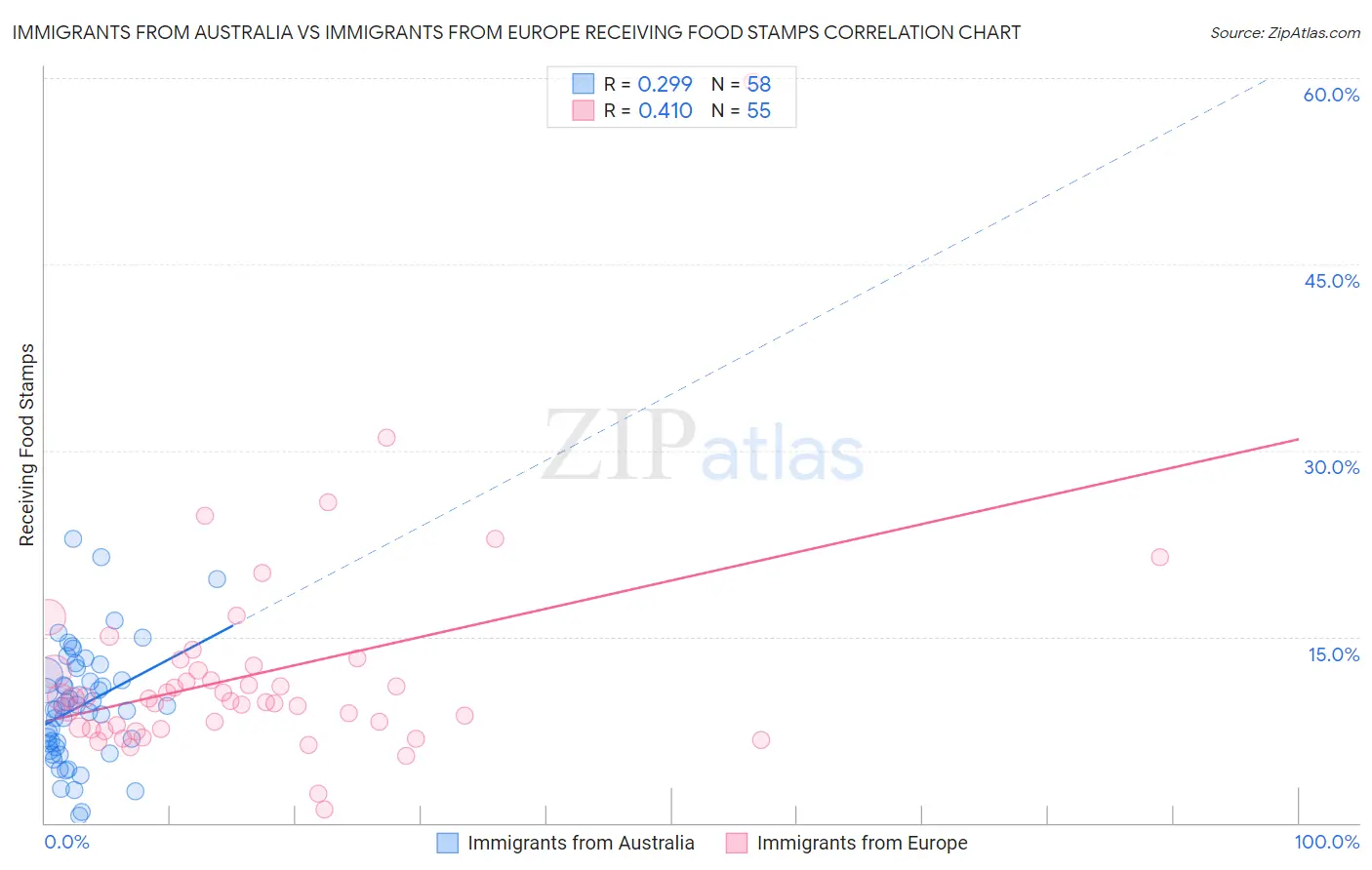 Immigrants from Australia vs Immigrants from Europe Receiving Food Stamps