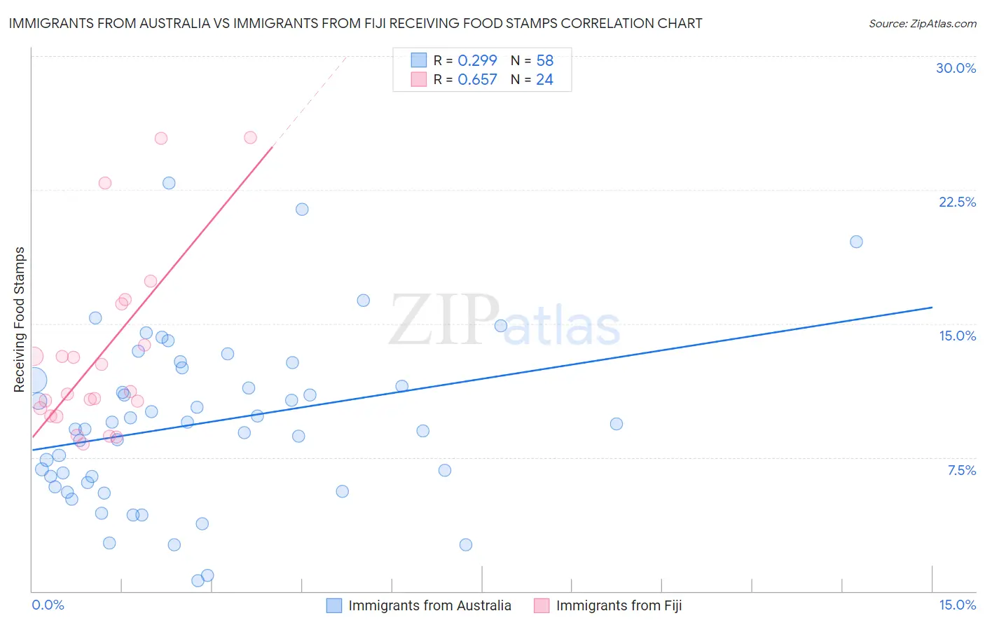Immigrants from Australia vs Immigrants from Fiji Receiving Food Stamps