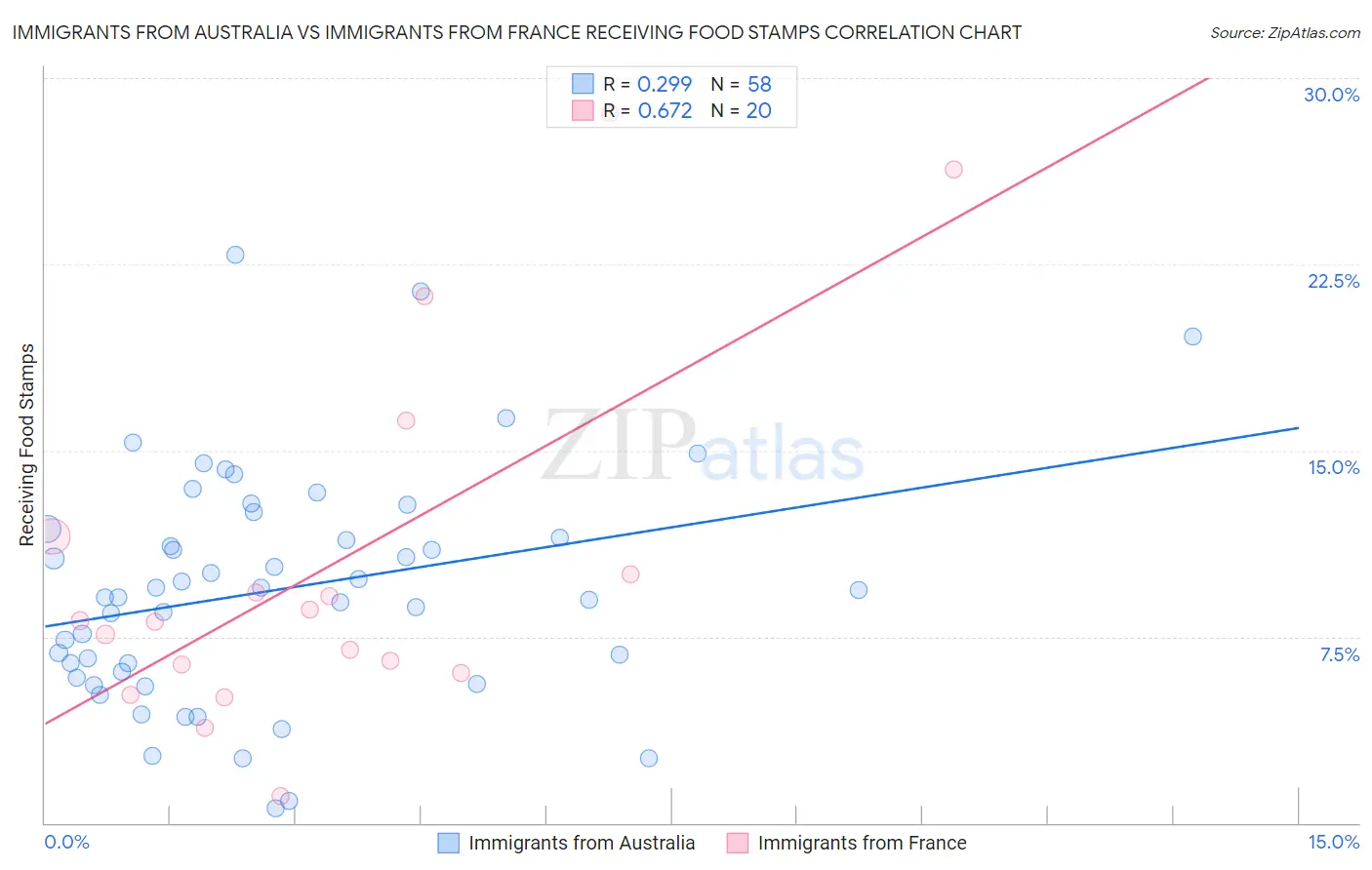 Immigrants from Australia vs Immigrants from France Receiving Food Stamps