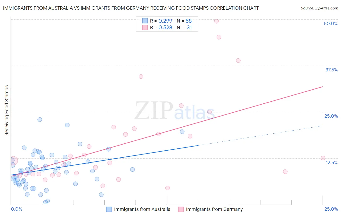 Immigrants from Australia vs Immigrants from Germany Receiving Food Stamps