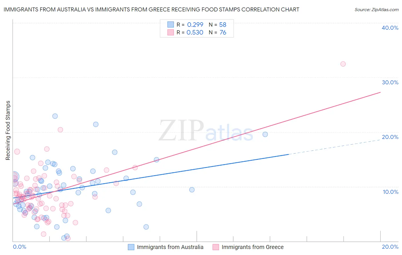 Immigrants from Australia vs Immigrants from Greece Receiving Food Stamps