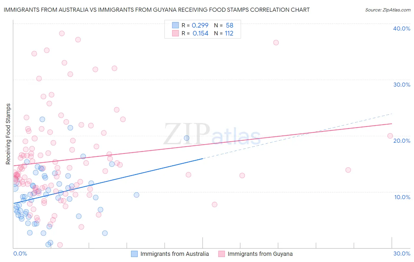 Immigrants from Australia vs Immigrants from Guyana Receiving Food Stamps