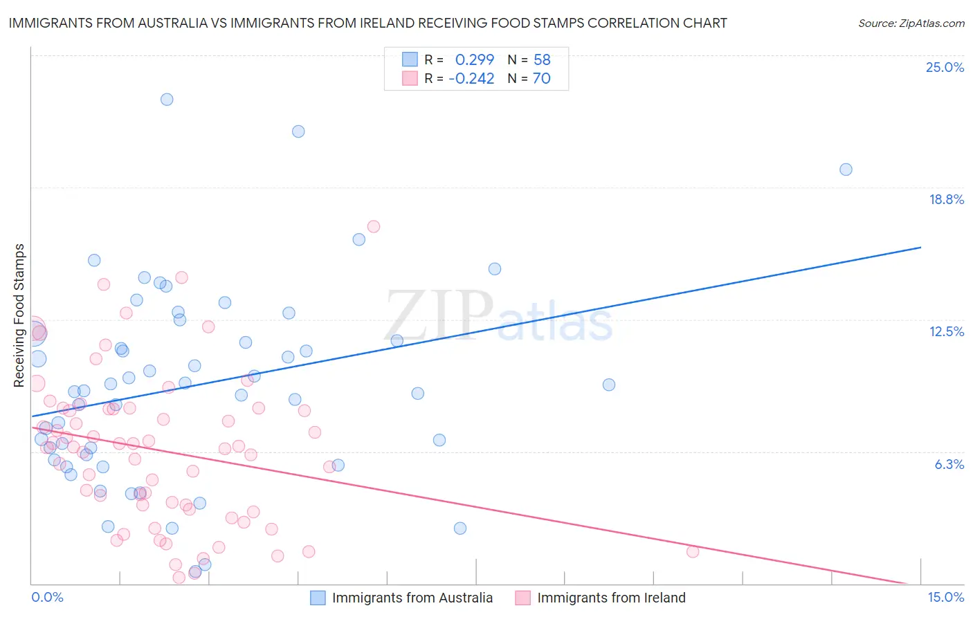 Immigrants from Australia vs Immigrants from Ireland Receiving Food Stamps