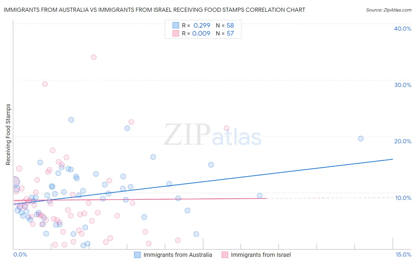 Immigrants from Australia vs Immigrants from Israel Receiving Food Stamps