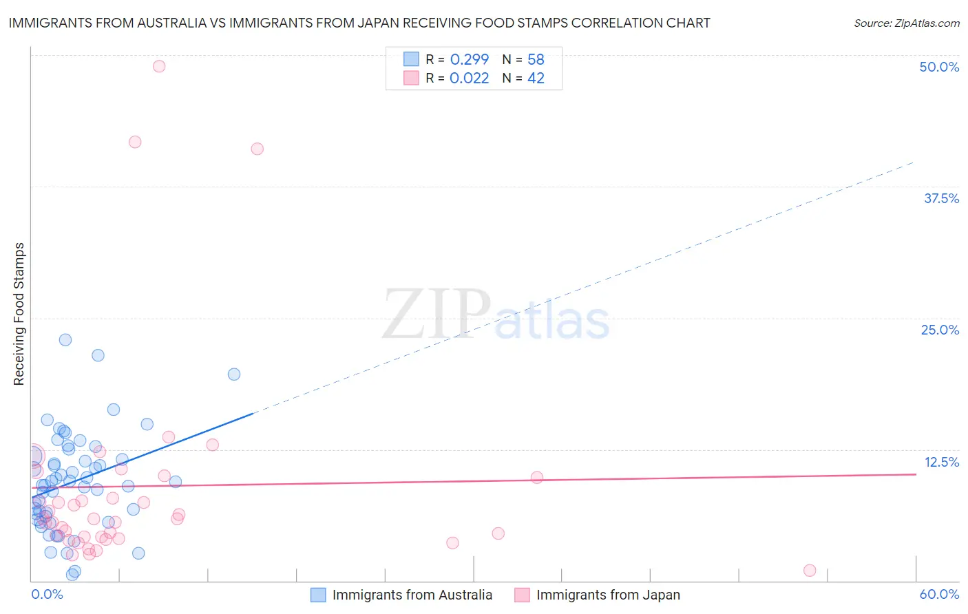 Immigrants from Australia vs Immigrants from Japan Receiving Food Stamps