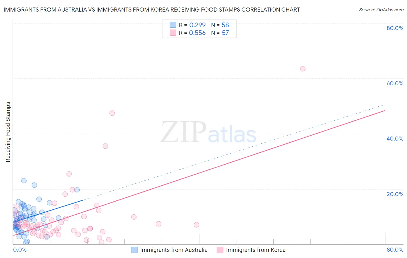 Immigrants from Australia vs Immigrants from Korea Receiving Food Stamps