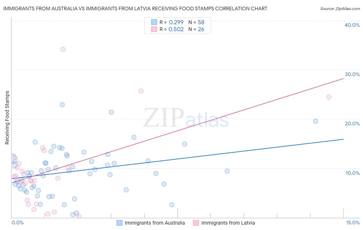 Immigrants from Australia vs Immigrants from Latvia Receiving Food Stamps