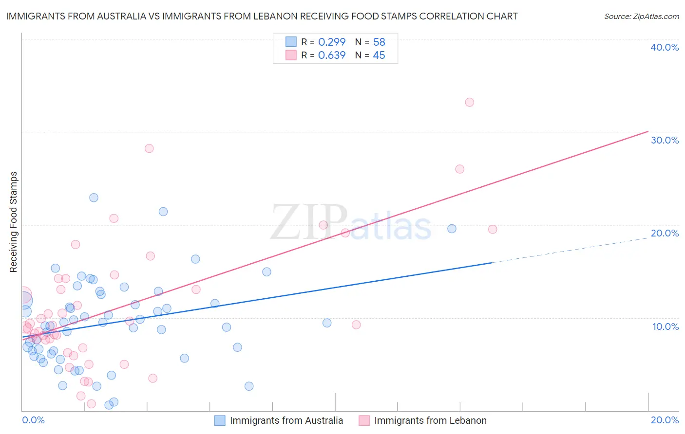 Immigrants from Australia vs Immigrants from Lebanon Receiving Food Stamps