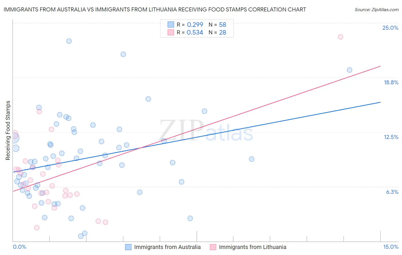 Immigrants from Australia vs Immigrants from Lithuania Receiving Food Stamps