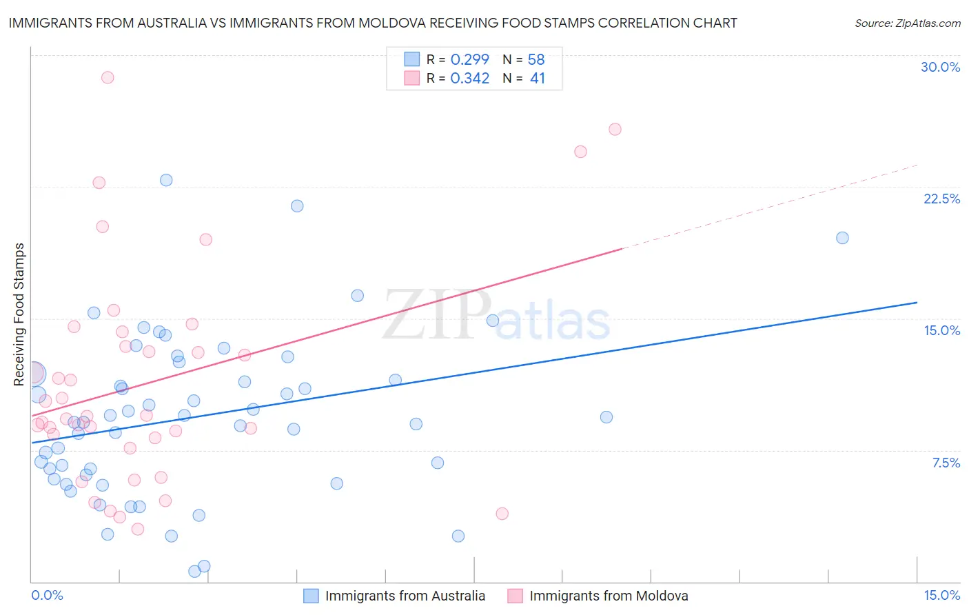 Immigrants from Australia vs Immigrants from Moldova Receiving Food Stamps
