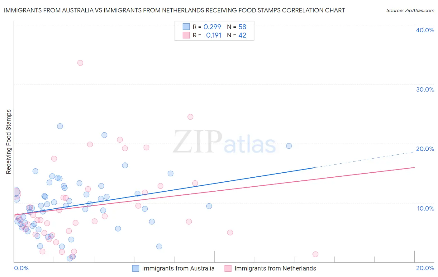 Immigrants from Australia vs Immigrants from Netherlands Receiving Food Stamps
