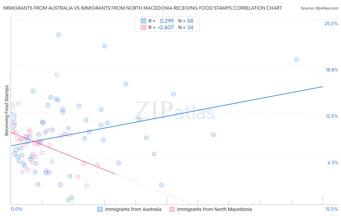 Immigrants from Australia vs Immigrants from North Macedonia Receiving Food Stamps