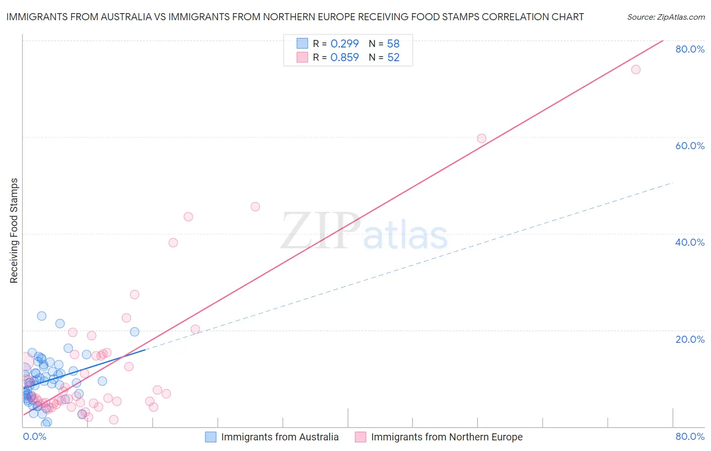 Immigrants from Australia vs Immigrants from Northern Europe Receiving Food Stamps
