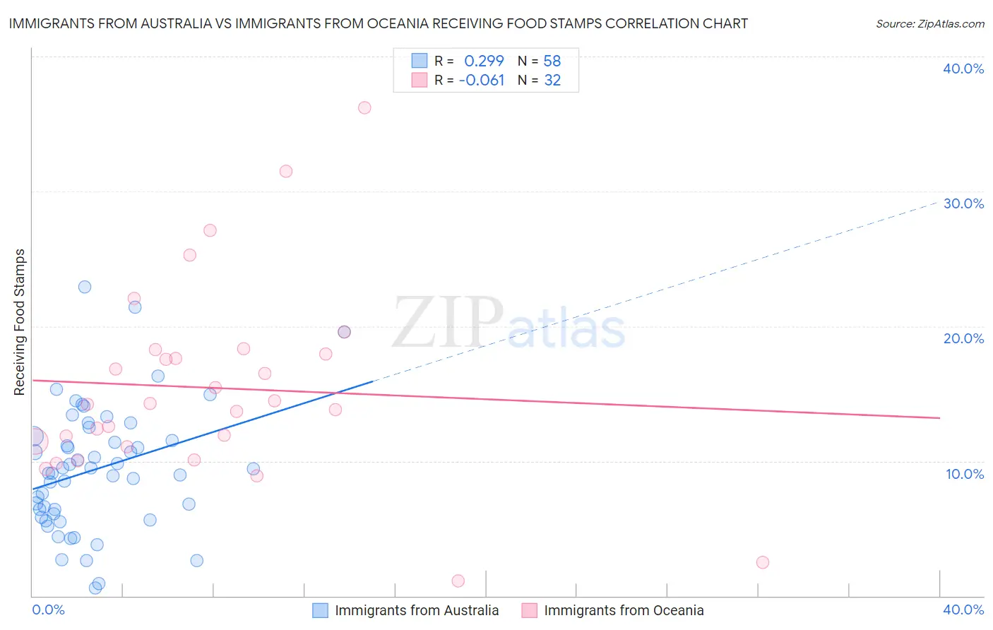 Immigrants from Australia vs Immigrants from Oceania Receiving Food Stamps