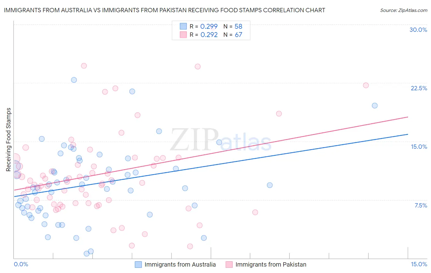 Immigrants from Australia vs Immigrants from Pakistan Receiving Food Stamps