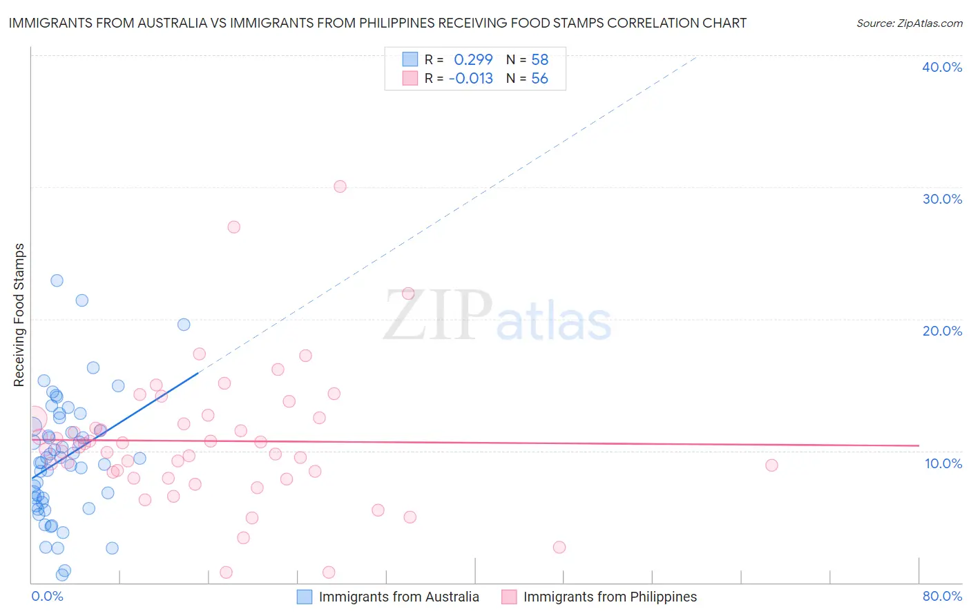 Immigrants from Australia vs Immigrants from Philippines Receiving Food Stamps