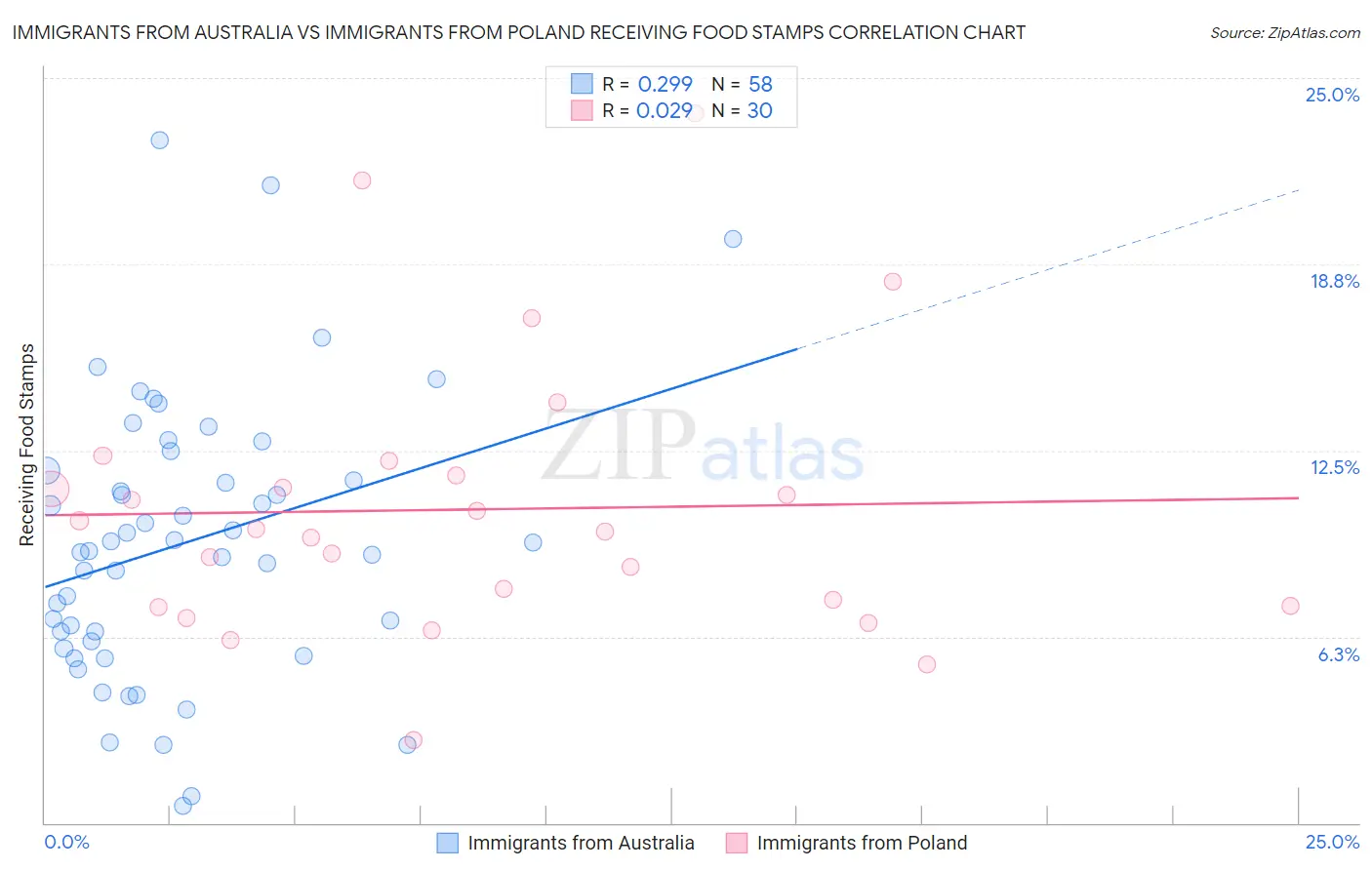 Immigrants from Australia vs Immigrants from Poland Receiving Food Stamps
