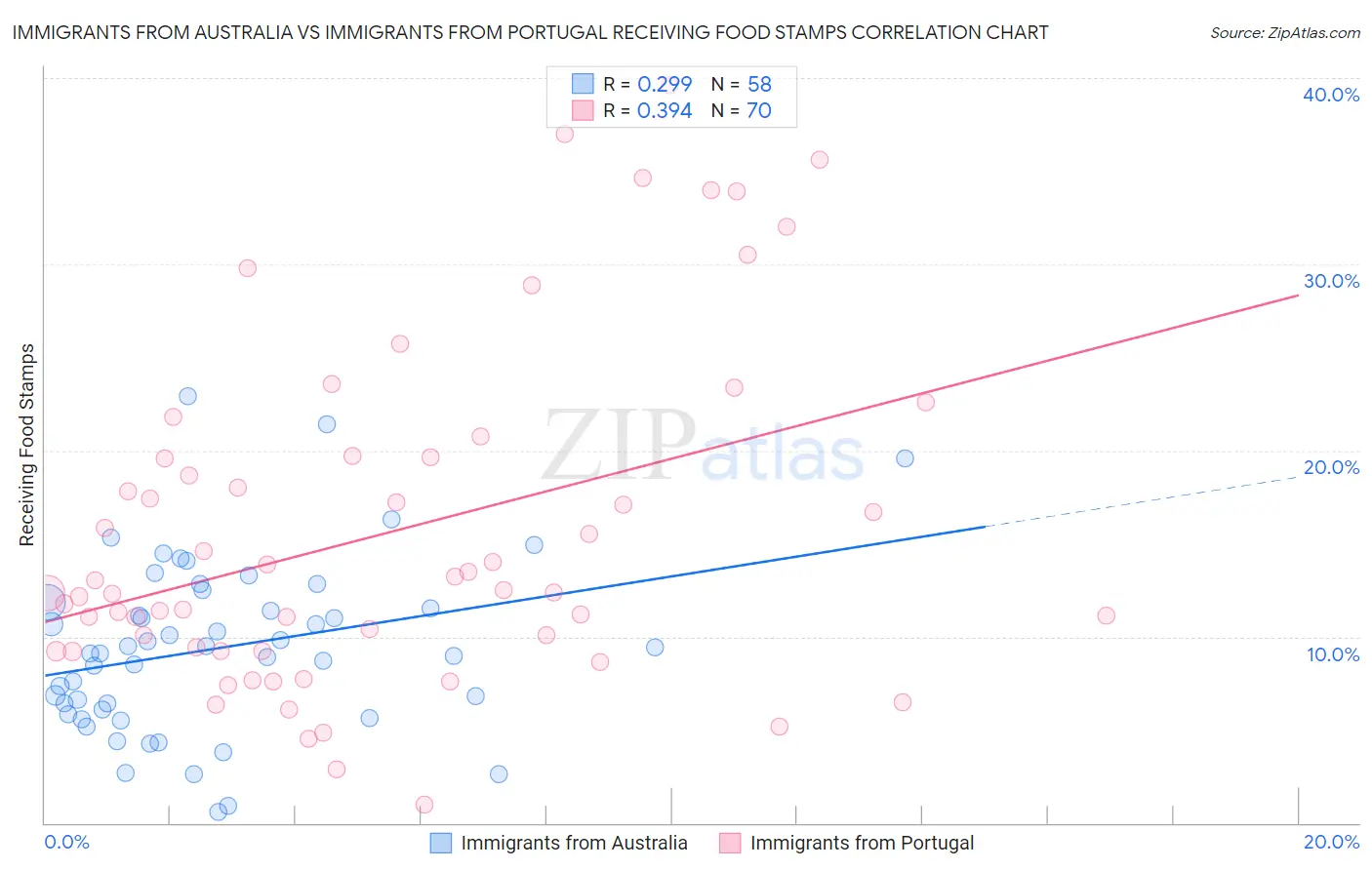 Immigrants from Australia vs Immigrants from Portugal Receiving Food Stamps