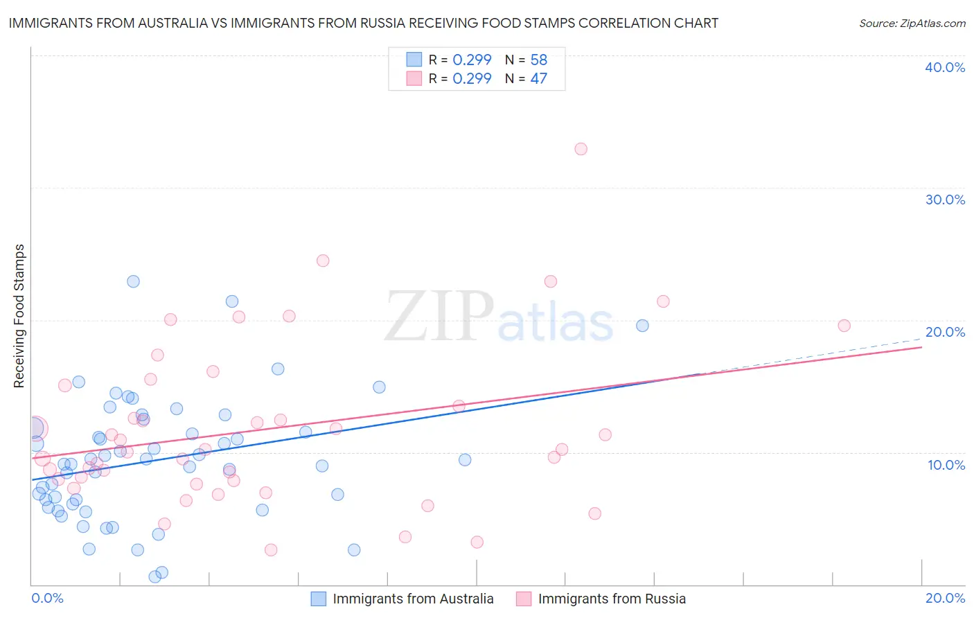 Immigrants from Australia vs Immigrants from Russia Receiving Food Stamps