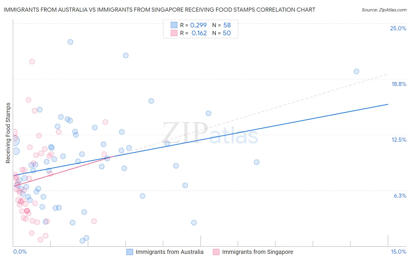 Immigrants from Australia vs Immigrants from Singapore Receiving Food Stamps