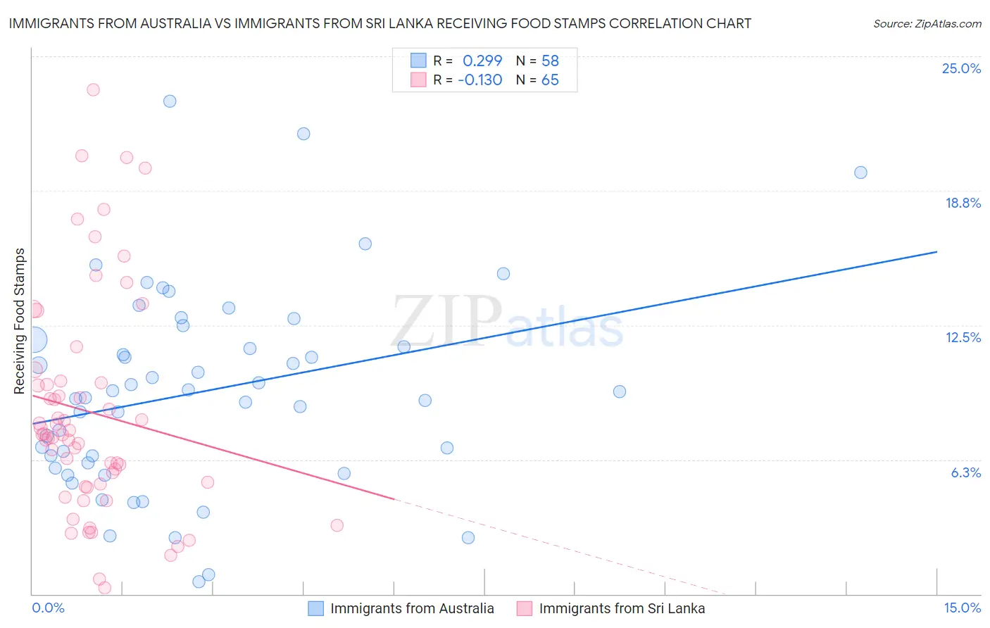 Immigrants from Australia vs Immigrants from Sri Lanka Receiving Food Stamps