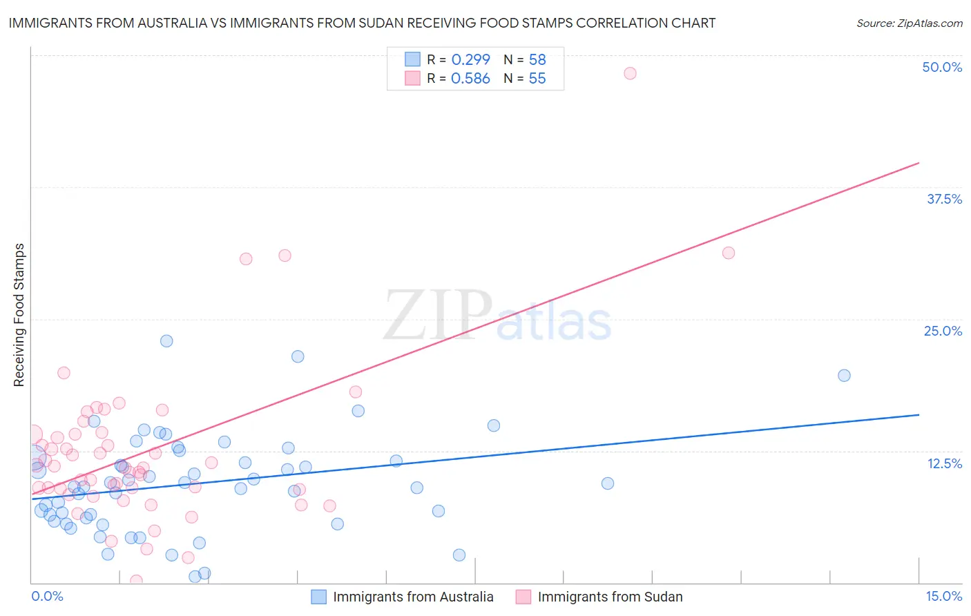 Immigrants from Australia vs Immigrants from Sudan Receiving Food Stamps